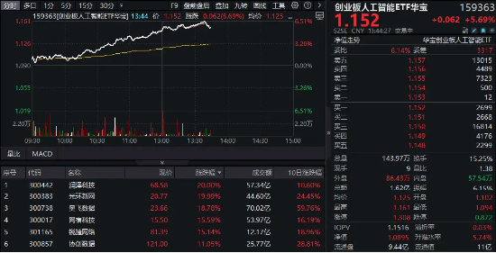 继续上攻！创业板人工智能ETF华宝（159363）冲高6.51%续刷历史高点，润泽科技、光环新网两股20CM涨停 第1张