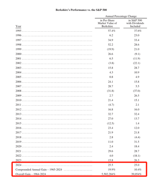 巴菲特交出2024年成绩单：每股市值增长25.5% 1964-2024年累计增长率提升至55000倍 第1张