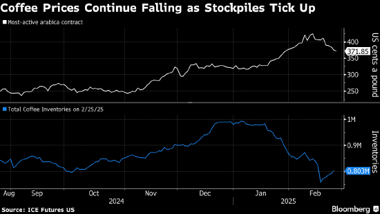 库存增加 咖啡期货势创5月以来最长连跌纪录 第2张