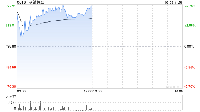 老铺黄金早盘涨超5% 全年纯利同比增长约236%至260% 第1张