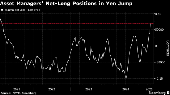 资产管理公司的日元净多头头寸触及四年高点 第1张