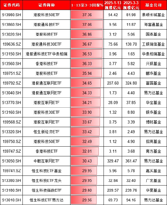 本轮港股行情谁是赢家？富国基金旗下港股相关ETF规模大增122亿，华夏基金港股相关ETF遭净赎回171亿（名单） 第1张