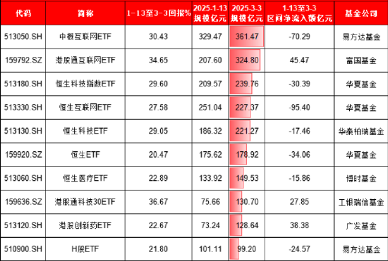 本轮港股行情谁是赢家？富国基金旗下港股相关ETF规模大增122亿，华夏基金港股相关ETF遭净赎回171亿（名单） 第2张