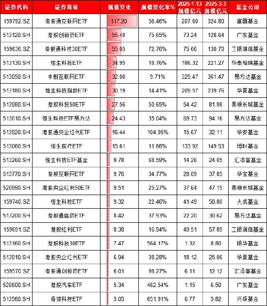 本轮港股行情谁是赢家？富国基金旗下港股相关ETF规模大增122亿，华夏基金港股相关ETF遭净赎回171亿（名单） 第3张