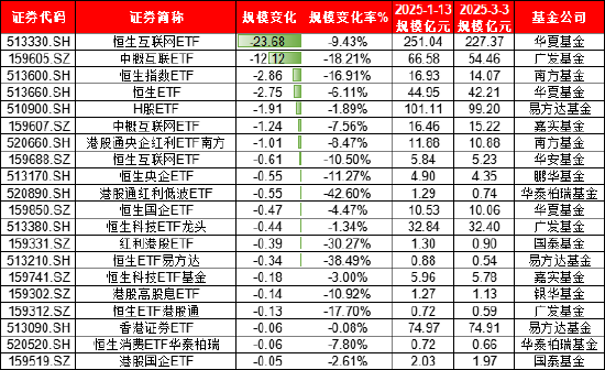 本轮港股行情谁是赢家？富国基金旗下港股相关ETF规模大增122亿，华夏基金港股相关ETF遭净赎回171亿（名单） 第4张