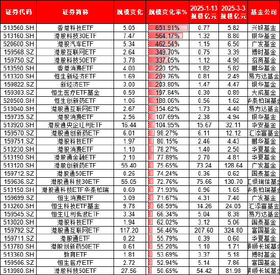 本轮港股行情谁是赢家？富国基金旗下港股相关ETF规模大增122亿，华夏基金港股相关ETF遭净赎回171亿（名单） 第5张