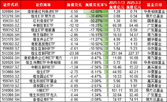 本轮港股行情谁是赢家？富国基金旗下港股相关ETF规模大增122亿，华夏基金港股相关ETF遭净赎回171亿（名单） 第6张