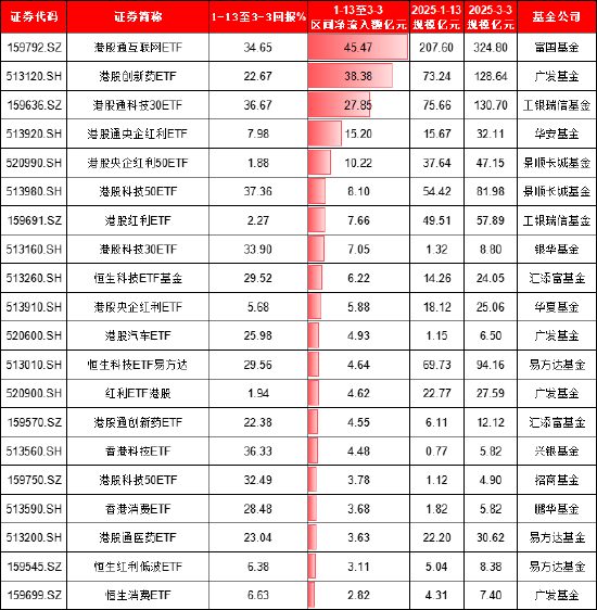 本轮港股行情谁是赢家？富国基金旗下港股相关ETF规模大增122亿，华夏基金港股相关ETF遭净赎回171亿（名单） 第7张