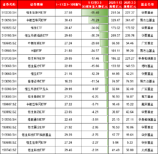 本轮港股行情谁是赢家？富国基金旗下港股相关ETF规模大增122亿，华夏基金港股相关ETF遭净赎回171亿（名单） 第8张