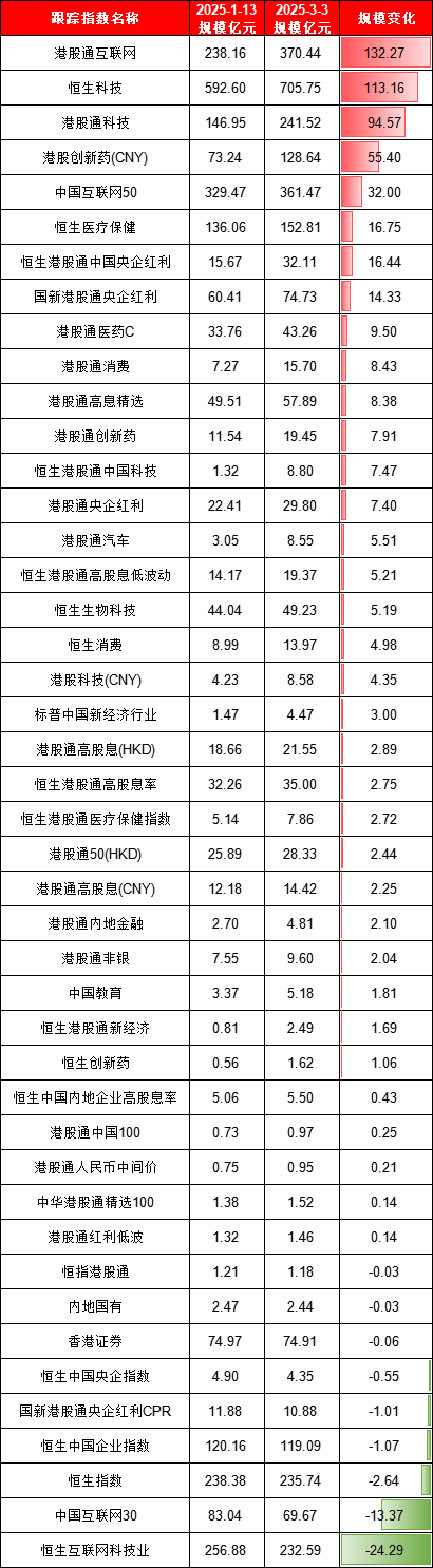 本轮港股行情谁是赢家？富国基金旗下港股相关ETF规模大增122亿，华夏基金港股相关ETF遭净赎回171亿（名单） 第9张