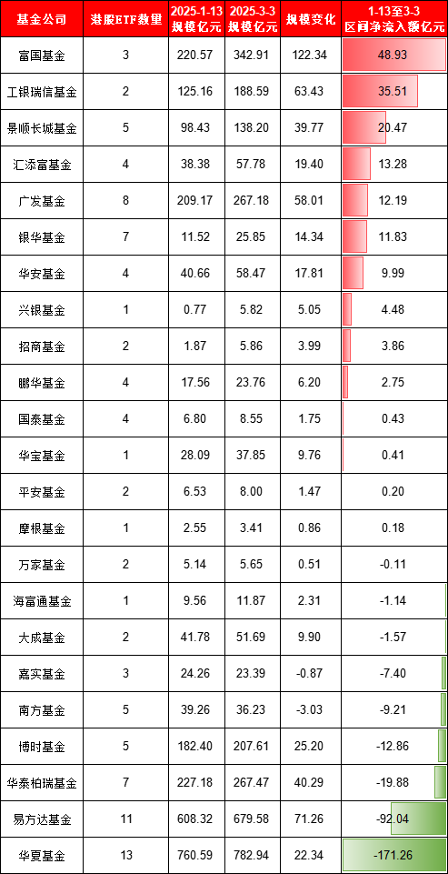 本轮港股行情谁是赢家？富国基金旗下港股相关ETF规模大增122亿，华夏基金港股相关ETF遭净赎回171亿（名单） 第10张