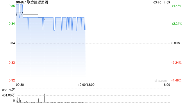 联合能源集团绩后涨逾3% 预期年度股东应占综合净利润约14.0亿至16.5亿港元 第1张
