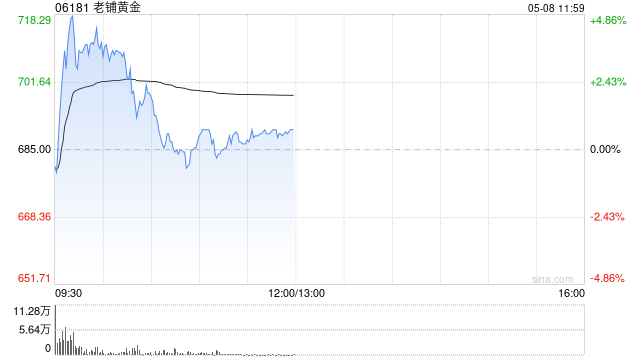 老铺黄金反弹近4% 拟折让约8.03%配售新H股净筹约26.98亿港元 第1张