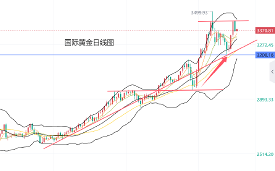 黄力晨:中美高层即将对话 黄金上涨遇阻展开调整 第2张