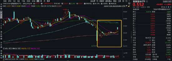 特朗普拟取消AI芯片限制？双创龙头ETF（588330）劲涨1.28%，机构提示：科技成长风格回归 第2张