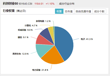 特朗普拟取消AI芯片限制？双创龙头ETF（588330）劲涨1.28%，机构提示：科技成长风格回归 第3张