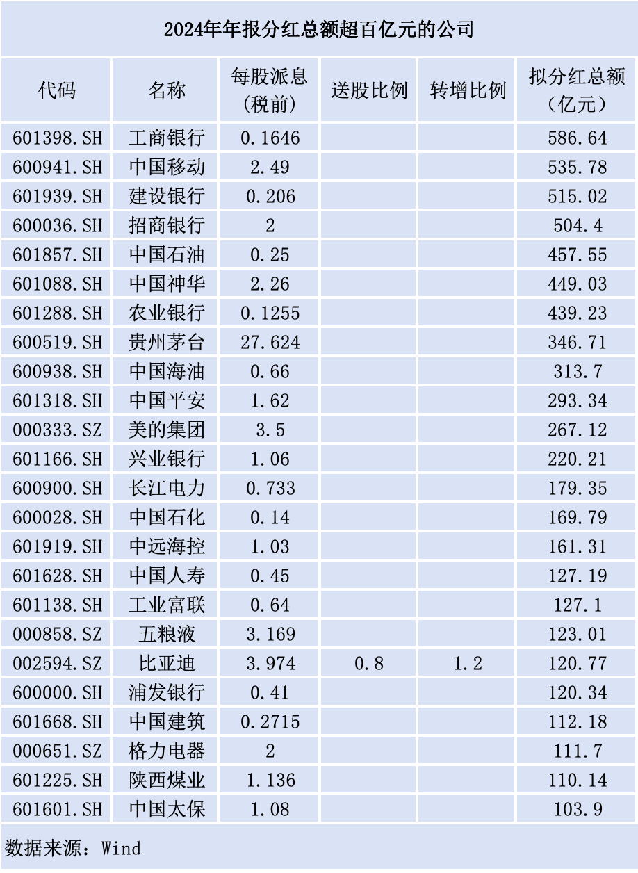 详细阅读:近七成A股公司推年报分红,“中字头”公司扛旗 近七成A股公司推年报分红,“中字头”公司扛旗
