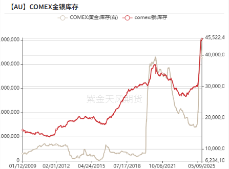 贵金属：黄金的逆风正在发酵 第26张
