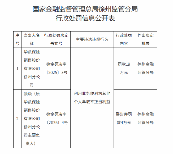 详细阅读:华凯保险徐州分公司被罚19万元:利用业务便利为其他个人牟取不正当利益 华凯保险徐州分公司被罚19万元:利用业务便利为其他个人牟取不正当利益