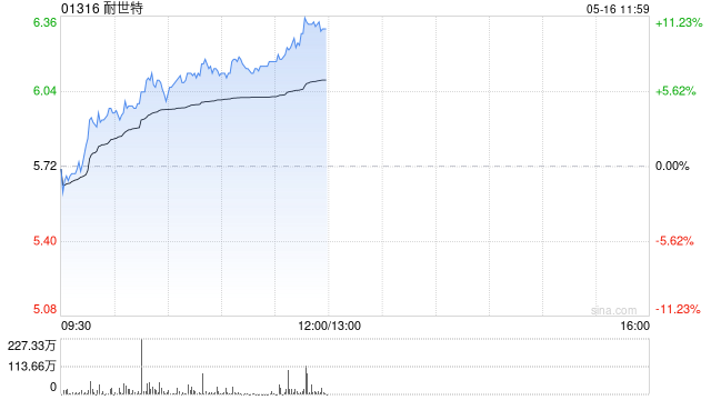 耐世特现涨超7% 自动驾驶带动SBW系统渗透率提高公司有望受益 第1张