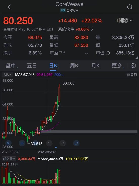 CoreWeave本周股价飙升60%：AI增长动能强劲 英伟达持股7%成催化剂 第1张