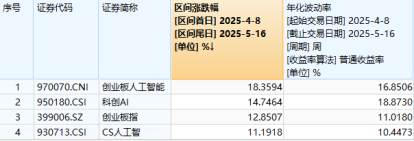 震荡盘整！AI算力局部回暖，创业板人工智能ETF华宝逆市上扬！飞行汽车概念走强，通用航空盘中大涨 第4张