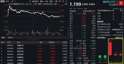 震荡盘整！AI算力局部回暖，创业板人工智能ETF华宝逆市上扬！飞行汽车概念走强，通用航空盘中大涨 第6张