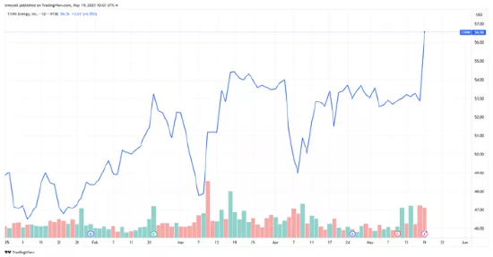 TXNM能源公司因黑石115亿美元收购交易股价创历史新高 第2张