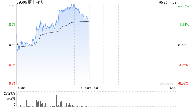 顺丰同城午前涨逾5% 中金维持“跑赢行业”评级 第1张