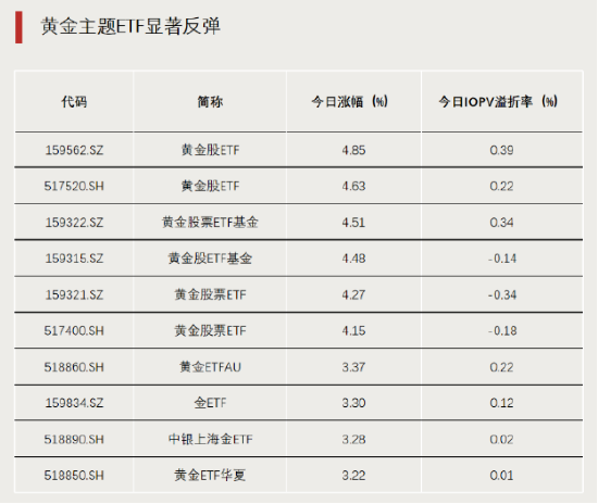 黄金大爆发，主题ETF霸榜 第1张
