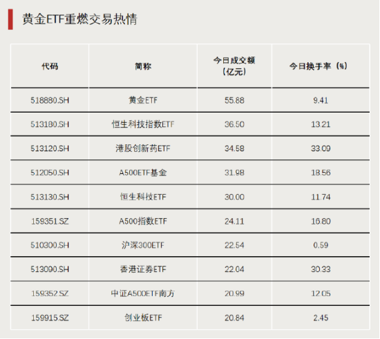 黄金大爆发，主题ETF霸榜 第3张