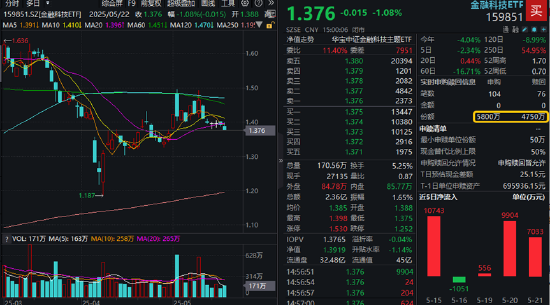 大小指数分化，微盘股盘中巨震，什么原因？金融科技ETF收跌1%，资金连续增持159851，博弈反弹？ 第1张