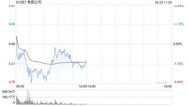 中金：升美图公司目标价至6.3港元 AI+电商协同可期 第1张