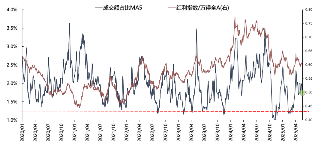 广发策略：红利方向资产可能在6月逐渐进入逆风期 是长线投资者的介入时机 第6张