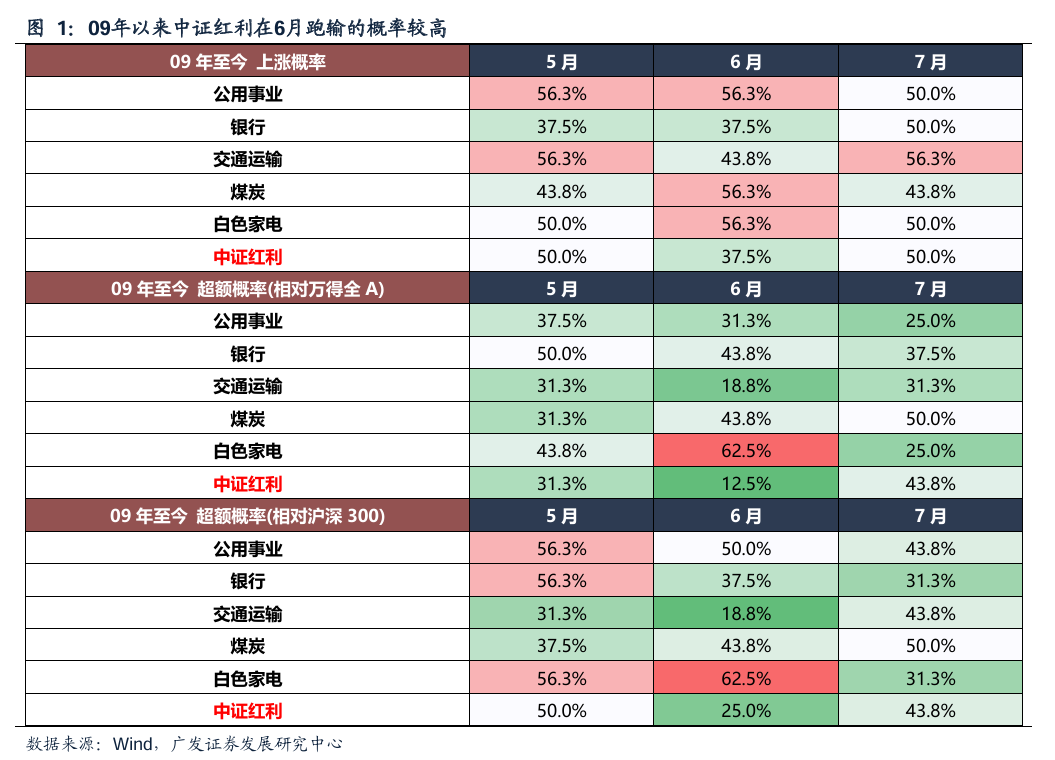 广发策略：红利方向资产可能在6月逐渐进入逆风期 是长线投资者的介入时机 第7张