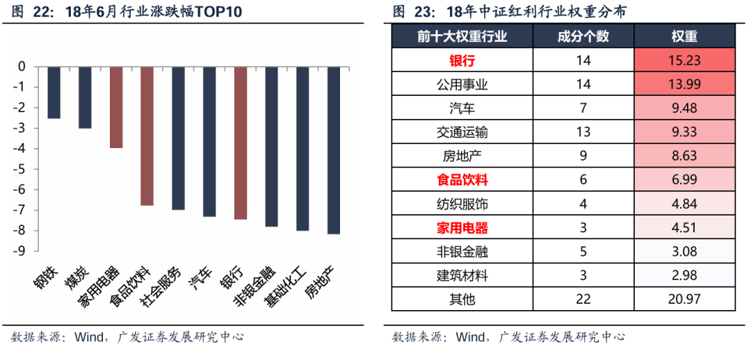 广发策略：红利方向资产可能在6月逐渐进入逆风期 是长线投资者的介入时机 第20张