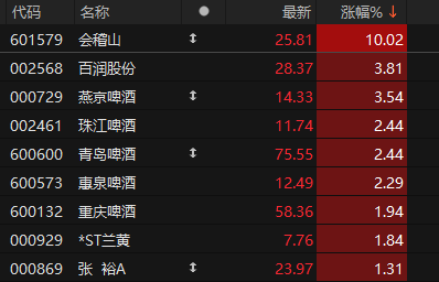黄酒、啤酒、鸡尾酒，板块全线大涨 第2张