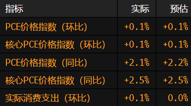 美国消费支出增长放缓 通胀依然疲软 第1张