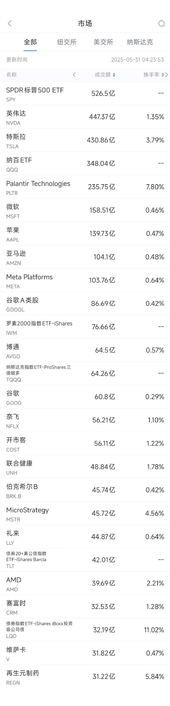 5月30日美股成交额前20：特朗普称特斯拉等车辆必须100%美国制造 第1张
