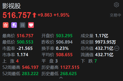 港股影视股午后翻红，橙天嘉禾领涨，机构看好年内电影大盘表现 第2张