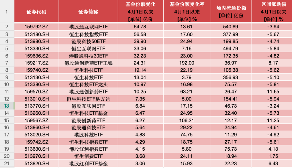 港股持续高温，港股ETF冰火两重天，这些产品“越跌越买” 第1张