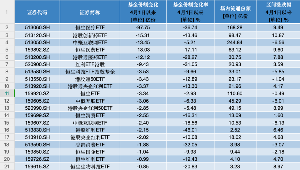港股持续高温，港股ETF冰火两重天，这些产品“越跌越买” 第3张