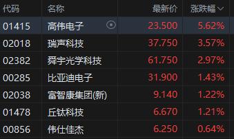 午评：港股恒指涨0.42% 科指涨0.92% 稀土概念股大涨 老铺黄金月底面临解禁压力 第6张