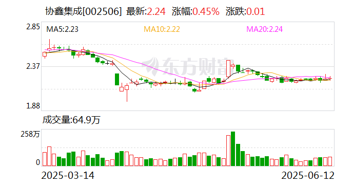 协鑫集成：公司产品覆盖高效电池、大尺寸光伏组件、储能系统等 第1张