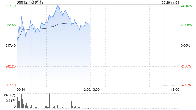 泡泡玛特盘中涨超4% 瑞银给予目标价329.2港元 第1张