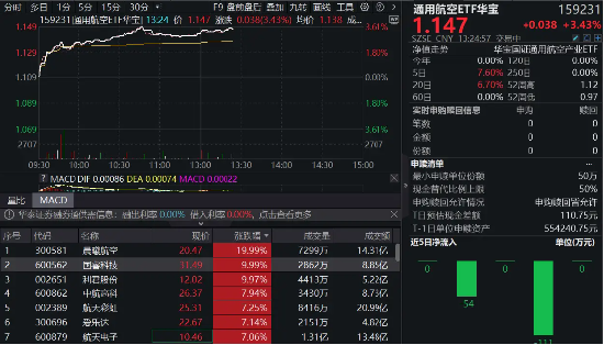 军工航空三股涨停！AI+航空提速！159231强势大涨3．43% 第1张