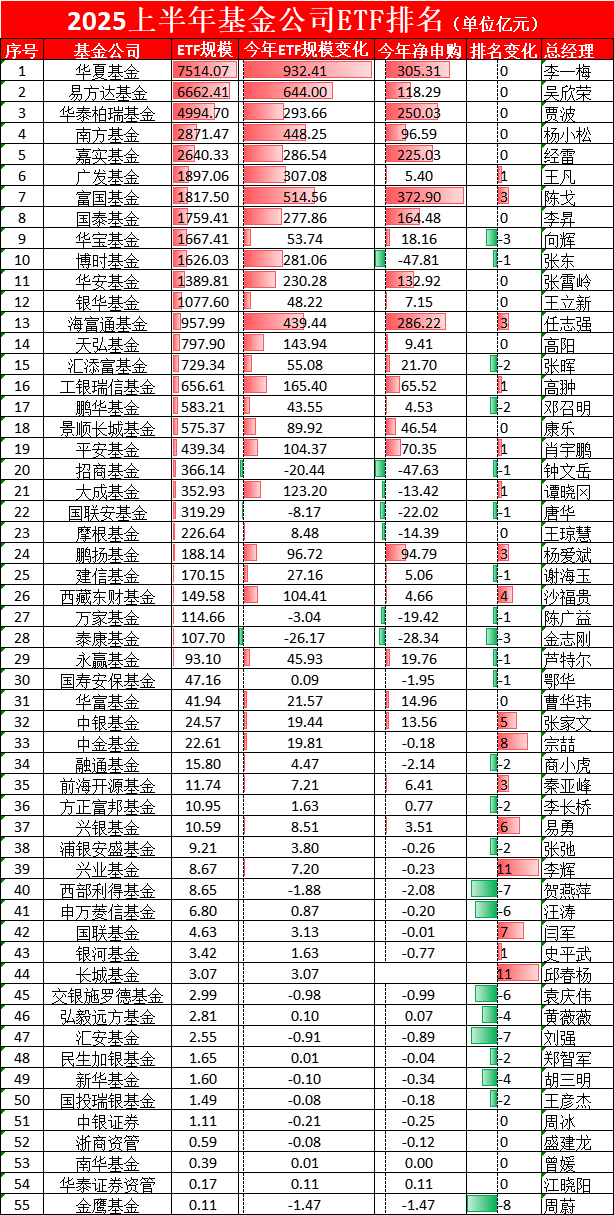 鹏华基金ETF排名从第15名降至第17名，2只产品跑输基准，ETF规模半年增长44亿元不足华夏基金的5% 第1张