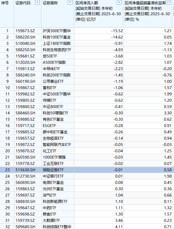 鹏华基金ETF排名从第15名降至第17名，2只产品跑输基准，ETF规模半年增长44亿元不足华夏基金的5% 第2张