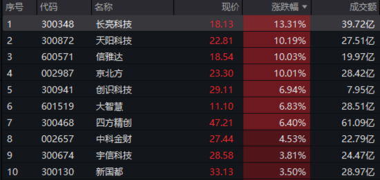 “政策+主题”双驱动，资金借道159851布局金融科技赛道！ 第1张