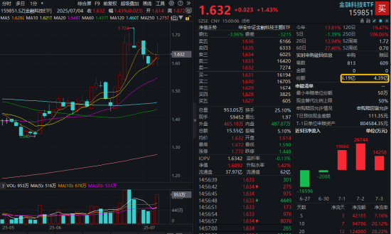 “政策+主题”双驱动，资金借道159851布局金融科技赛道！ 第2张